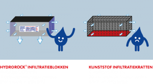 hydrorock vs infiltratiekratten