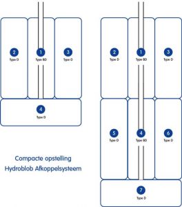 compacte opstelling hydroblob