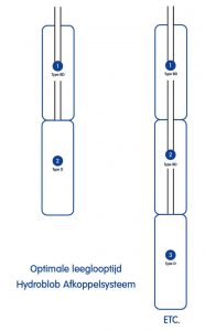 optimale leeglooptijd schema hydroblob